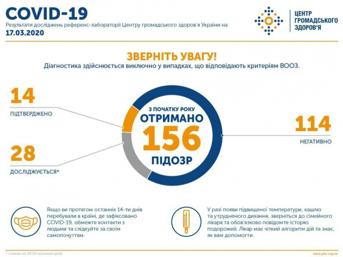 В Украине новая смерть от COVID-19, среди больных появились дети - МОЗ (1)